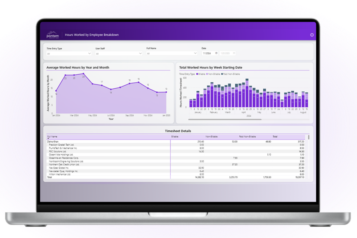 Executive dashboard summary